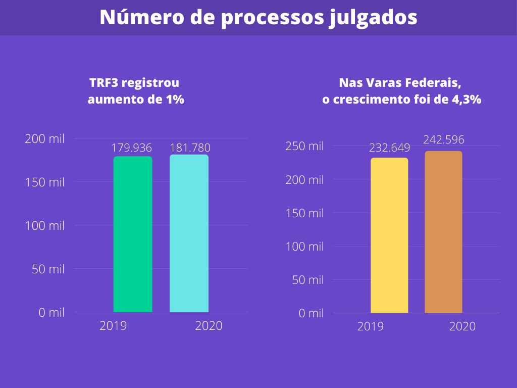 JUSTIÇA FEDERAL DA 3ª REGIÃO REGISTRA AUMENTO DE PRODUTIVIDADE EM 2020